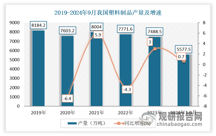 我國塑料制品行業現狀 發展韌性不斷增強，日用塑料制品成產量增長最快